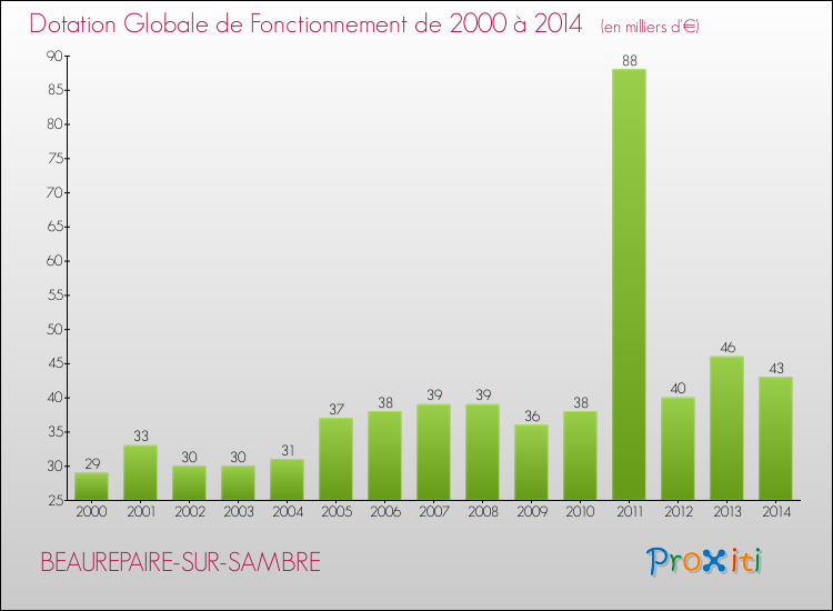 Evolution du montant de la Dotation Globale de Fonctionnement pour la commune de BEAUREPAIRE-SUR-SAMBRE de 2000 à 2014 Evolution du montant de la Dotation Globale de Fonctionnement pour BEAUREPAIRE-SUR-SAMBRE de 2000 à 2014
