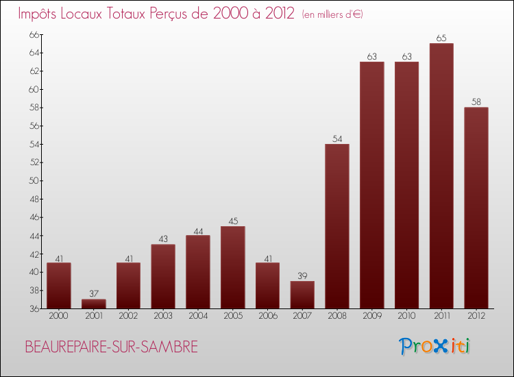Evolution des Impôts Locaux pour la commune de BEAUREPAIRE-SUR-SAMBRE de 2000 à 2012 Evolution des Impôts Locaux pour BEAUREPAIRE-SUR-SAMBRE de 2000 à 2012