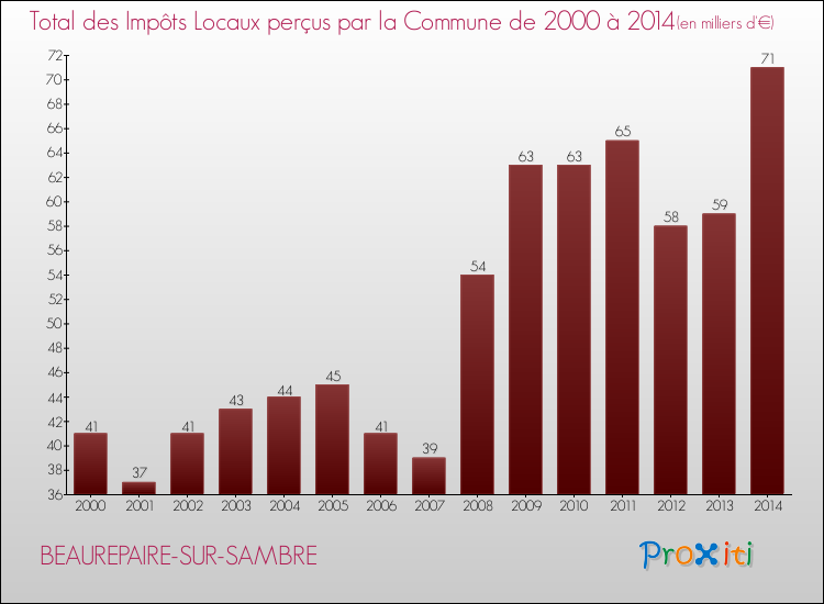 Evolution des Impôts Locaux pour la commune de BEAUREPAIRE-SUR-SAMBRE de 2000 à 2014 Evolution des Impôts Locaux pour BEAUREPAIRE-SUR-SAMBRE de 2000 à 2014