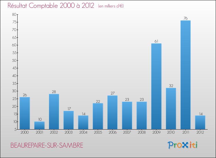 Evolution du résultat comptable pour la commune de BEAUREPAIRE-SUR-SAMBRE de 2000 à 2012 Evolution du résultat comptable pour BEAUREPAIRE-SUR-SAMBRE de 2000 à 2012