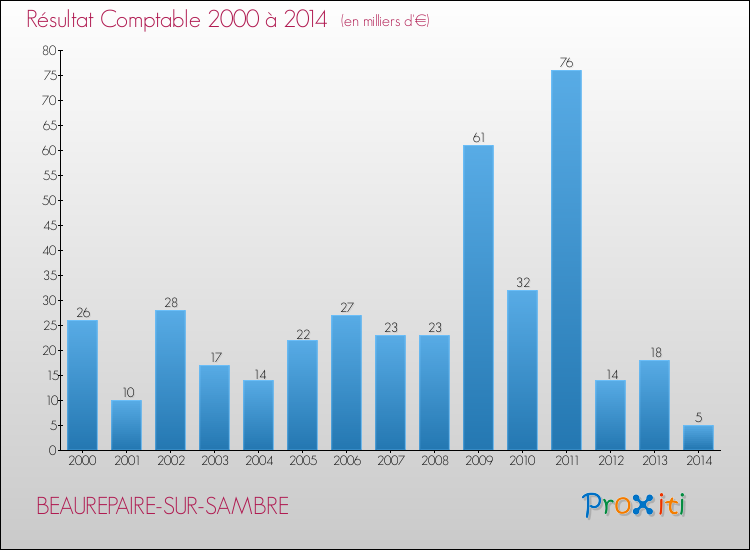 Evolution du résultat comptable pour la commune de BEAUREPAIRE-SUR-SAMBRE de 2000 à 2014 Evolution du résultat comptable pour BEAUREPAIRE-SUR-SAMBRE de 2000 à 2014