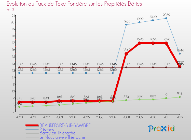 Evolution du taux de la taxe foncière sur le bati pour BEAUREPAIRE-SUR-SAMBRE et les communes proches de 2000 à 2012 Comparaison des taux de taxe foncière sur le bati pour BEAUREPAIRE-SUR-SAMBRE et les communes voisines de 2000 à 2012