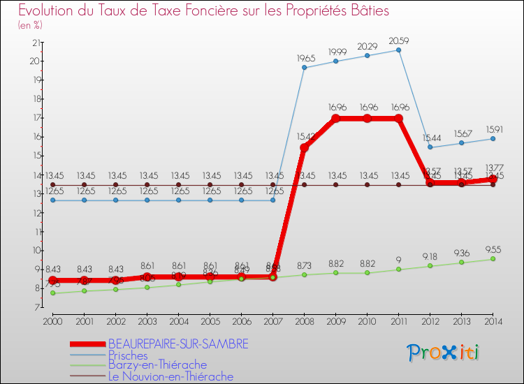 Evolution du taux de la taxe foncière sur le bati pour BEAUREPAIRE-SUR-SAMBRE et les communes proches de 2000 à 2014 Comparaison des taux de taxe foncière sur le bati pour BEAUREPAIRE-SUR-SAMBRE et les communes voisines de 2000 à 2014