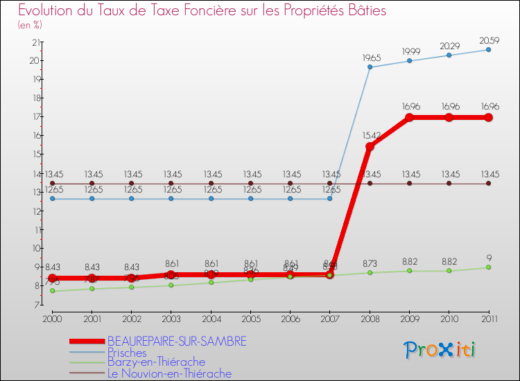 Evolution du taux de la taxe foncière sur le bati pour BEAUREPAIRE-SUR-SAMBRE et les communes proches Comparaison des taux de taxe foncière sur le bati pour BEAUREPAIRE-SUR-SAMBRE et les communes voisines