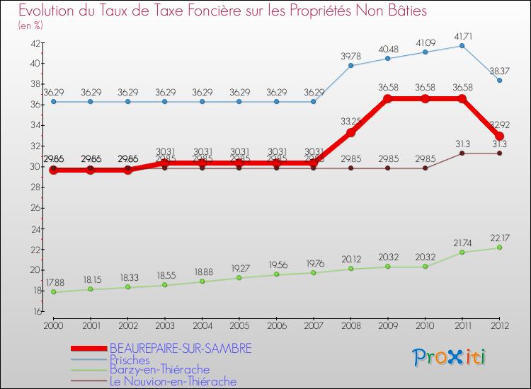 Evolution du taux de la taxe foncière sur les immeubles et terrains non batis pour BEAUREPAIRE-SUR-SAMBRE et les communes proches de 2000 à 2012 Comparaison des taux de la taxe foncière sur les immeubles et terrains non batis pour BEAUREPAIRE-SUR-SAMBRE et les communes voisines de 2000 à 2012