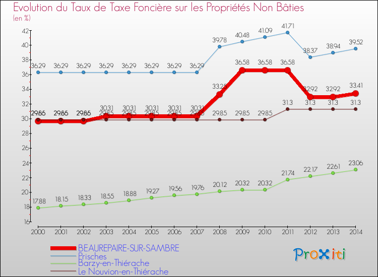 Evolution du taux de la taxe foncière sur les immeubles et terrains non batis pour BEAUREPAIRE-SUR-SAMBRE et les communes proches de 2000 à 2014 Comparaison des taux de la taxe foncière sur les immeubles et terrains non batis pour BEAUREPAIRE-SUR-SAMBRE et les communes voisines de 2000 à 2014