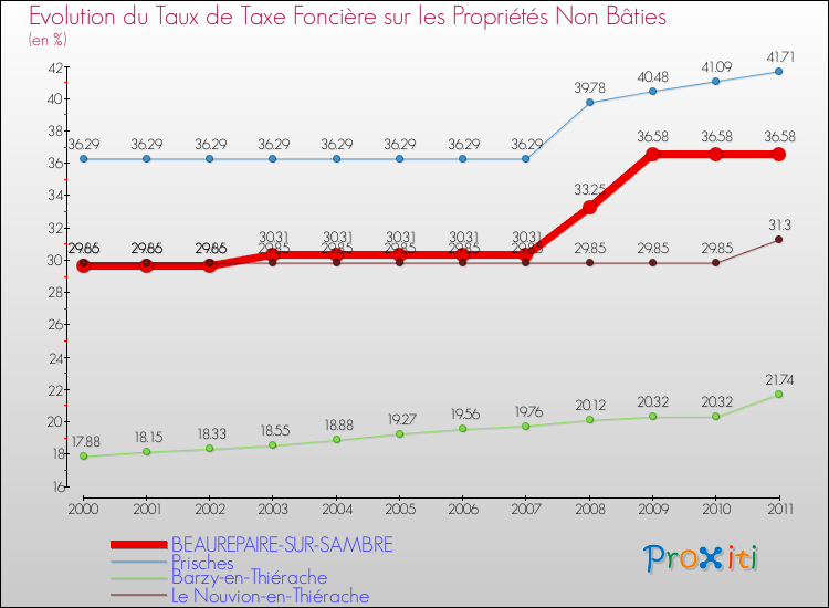 Evolution du taux de la taxe foncière sur les immeubles et terrains non batis pour BEAUREPAIRE-SUR-SAMBRE et les communes proches Comparaison des taux de la taxe foncière sur les immeubles et terrains non batis pour BEAUREPAIRE-SUR-SAMBRE et les communes voisines