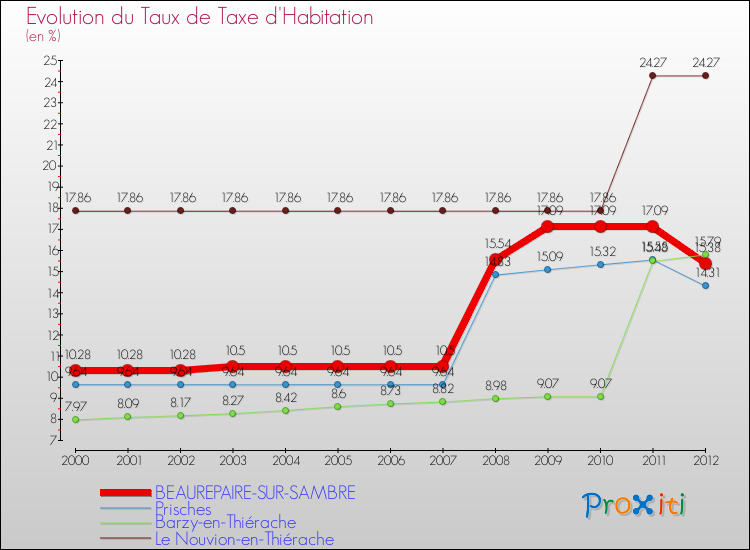 Evolution du taux de la taxe d'habitation pour BEAUREPAIRE-SUR-SAMBRE et les communes proches Comparaison des taux de la taxe d'habitation pour BEAUREPAIRE-SUR-SAMBRE et les communes voisines