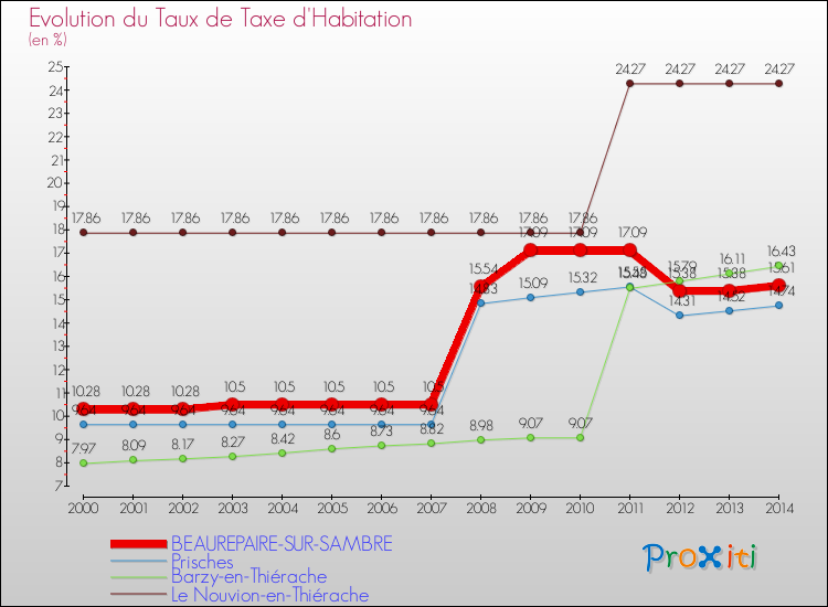 Evolution du taux de la taxe d'habitation pour BEAUREPAIRE-SUR-SAMBRE et les communes proches de 2000 à 2014 Comparaison des taux de la taxe d'habitation pour BEAUREPAIRE-SUR-SAMBRE et les communes voisines de 2000 à 2014