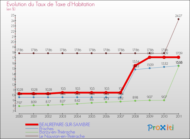 Evolution du taux de la taxe d'habitation pour BEAUREPAIRE-SUR-SAMBRE et les communes proches Comparaison des taux de la taxe d'habitation pour BEAUREPAIRE-SUR-SAMBRE et les communes voisines