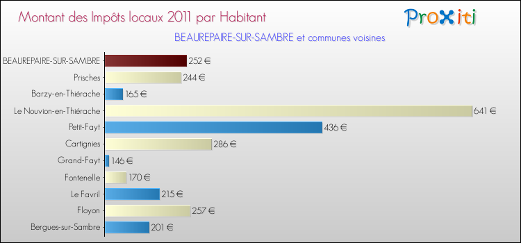 Montant des impôts locaux par Habitant pour BEAUREPAIRE-SUR-SAMBRE et les communes proches Comparaison des impôts locaux par habitant pour BEAUREPAIRE-SUR-SAMBRE et les communes voisines
