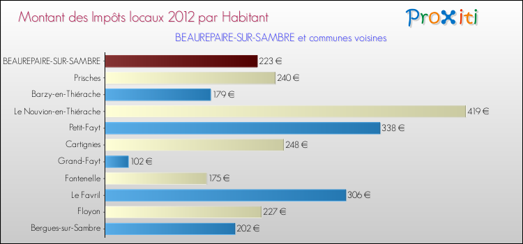 Montant des impôts locaux par Habitant pour BEAUREPAIRE-SUR-SAMBRE et les communes proches Comparaison des impôts locaux par habitant pour BEAUREPAIRE-SUR-SAMBRE et les communes voisines