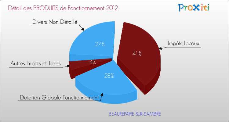 Décomposition du Budget de Fonctionnement 2012 de la commune de BEAUREPAIRE-SUR-SAMBRE Budget de Fonctionnement 2012 pour la commune de BEAUREPAIRE-SUR-SAMBRE