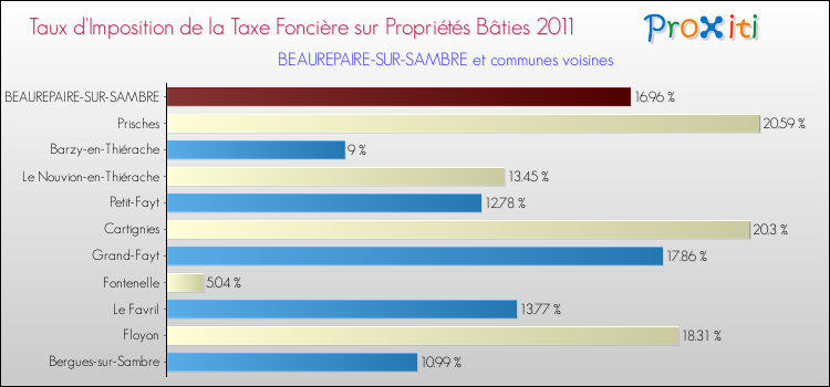 Taux d'imposition de la taxe foncière sur le bati 2011 pour BEAUREPAIRE-SUR-SAMBRE et les communes proches Comparaison des taux d'imposition de la taxe foncière sur le bati 2011 pour BEAUREPAIRE-SUR-SAMBRE et les communes voisines
