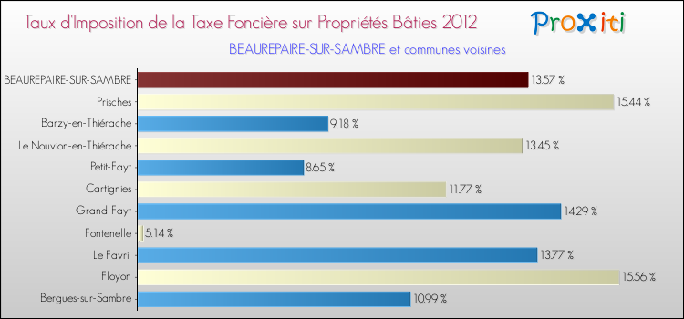 Taux d'imposition de la taxe foncière sur le bati 2012 pour BEAUREPAIRE-SUR-SAMBRE et les communes proches Comparaison des taux d'imposition de la taxe foncière sur le bati 2012 pour BEAUREPAIRE-SUR-SAMBRE et les communes voisines