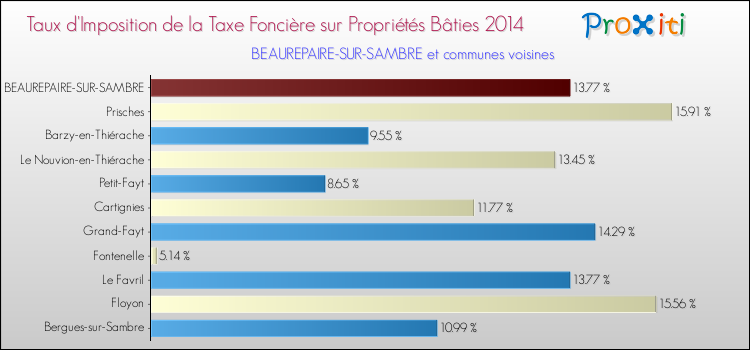 Taux d'imposition de la taxe foncière sur le bati 2014 pour BEAUREPAIRE-SUR-SAMBRE et les communes proches Comparaison des taux d'imposition de la taxe foncière sur le bati 2014 pour BEAUREPAIRE-SUR-SAMBRE et les communes voisines