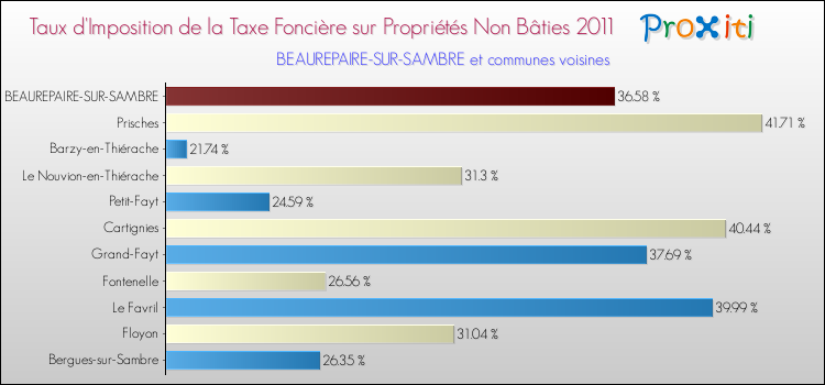 Taux d'imposition de la taxe foncière sur les immeubles et terrains non batis 2011 pour BEAUREPAIRE-SUR-SAMBRE et les communes proches Comparaison des taux d'imposition de la taxe foncière sur les immeubles et terrains non batis 2011 pour BEAUREPAIRE-SUR-SAMBRE et les communes voisines