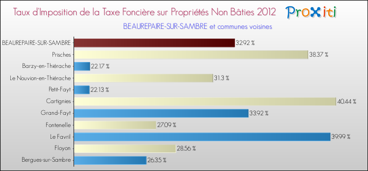Taux d'imposition de la taxe foncière sur les immeubles et terrains non batis 2012 pour BEAUREPAIRE-SUR-SAMBRE et les communes proches Comparaison des taux d'imposition de la taxe foncière sur les immeubles et terrains non batis 2012 pour BEAUREPAIRE-SUR-SAMBRE et les communes voisines