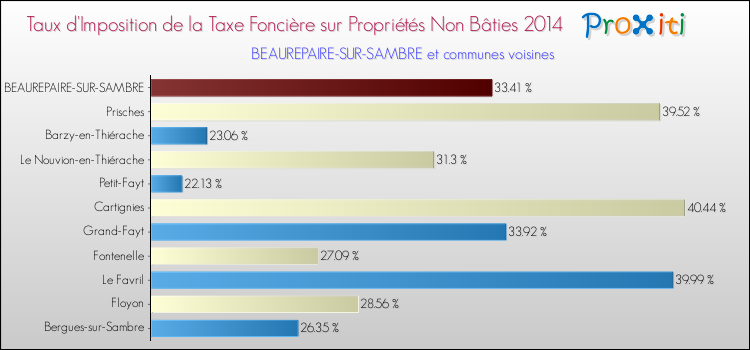 Taux d'imposition de la taxe foncière sur les immeubles et terrains non batis 2014 pour BEAUREPAIRE-SUR-SAMBRE et les communes proches Comparaison des taux d'imposition de la taxe foncière sur les immeubles et terrains non batis 2014 pour BEAUREPAIRE-SUR-SAMBRE et les communes voisines