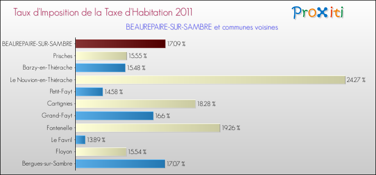 Taux d'imposition de la taxe d'habitation 2011 pour BEAUREPAIRE-SUR-SAMBRE et les communes proches Comparaison des taux d'imposition de la taxe d'habitation 2011 pour BEAUREPAIRE-SUR-SAMBRE et les communes voisines