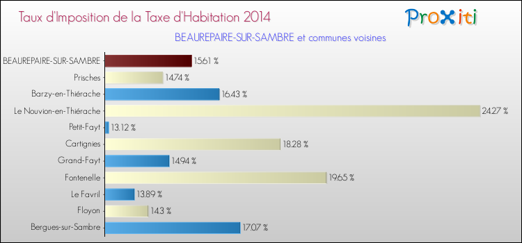 Taux d'imposition de la taxe d'habitation 2014 pour BEAUREPAIRE-SUR-SAMBRE et les communes proches Comparaison des taux d'imposition de la taxe d'habitation 2014 pour BEAUREPAIRE-SUR-SAMBRE et les communes voisines
