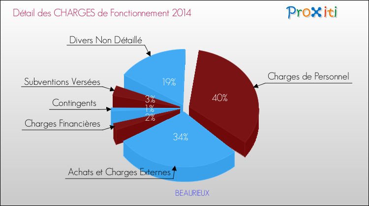 Décomposition des Charges de Fonctionnement 2014 de la commune de BEAURIEUX Charges de Fonctionnement 2014 pour la commune de BEAURIEUX