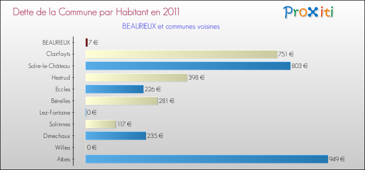 Dette par habitant de la commune en 2011 pour BEAURIEUX et les communes proches Comparaison de la dette par habitant de la commune en 2011 pour BEAURIEUX et les communes voisines