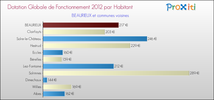 Montant des dotations globales de fonctionnement DGF par Habitant pour BEAURIEUX et les communes proches Comparaison des des dotations globales de fonctionnement DGF par habitant pour BEAURIEUX et les communes voisines
