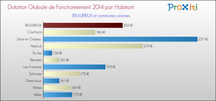 Montant des dotations globales de fonctionnement DGF par Habitant pour BEAURIEUX et les communes proches en 2014. Comparaison des des dotations globales de fonctionnement DGF par habitant pour BEAURIEUX et les communes voisines en 2014.