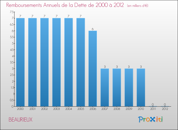 Evolution de l'annuité de la dette pour la commune de BEAURIEUX de 2000 à 2012 Annuités de la dette pour BEAURIEUX de 2000 à 2012