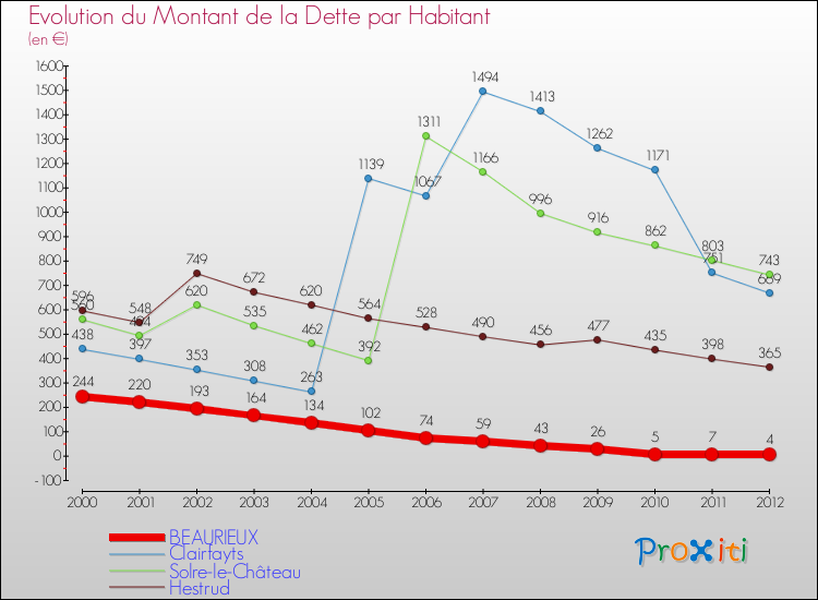 Evolution de la dette par habitant pour la commune de BEAURIEUX et les communes proches de 2000 à 2012 Comparaison de la dette par habitant pour BEAURIEUX et les communes voisines de 2000 à 2012