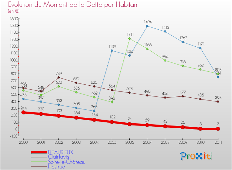 Evolution de la dette par habitant pour la commune de BEAURIEUX et les communes proches Comparaison de la dette par habitant pour BEAURIEUX et les communes voisines