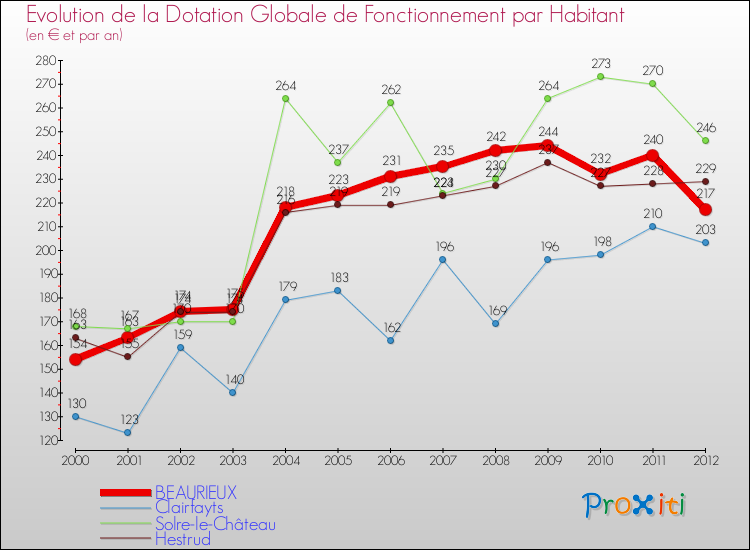 Evolution et montant de la dotation globale de fonctionnement par Habitant pour BEAURIEUX et les communes proches Comparaison des dotations globales de fonctionnement par habitant pour BEAURIEUX et les communes voisines