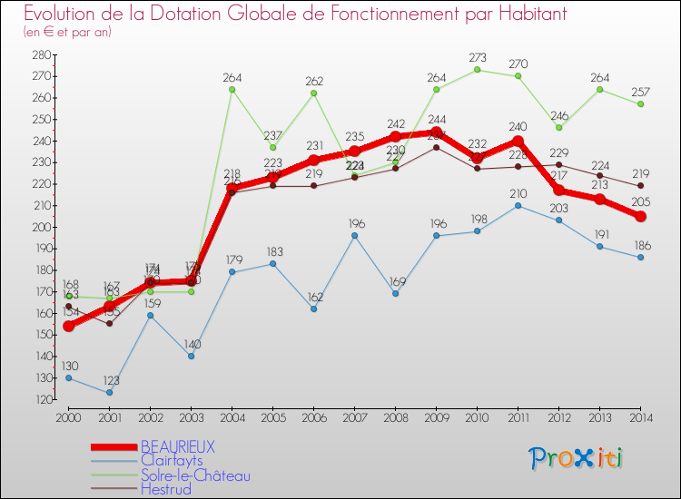 Evolution et montant de la dotation globale de fonctionnement par Habitant pour BEAURIEUX et les communes proches de 2000 à 2014. Comparaison des dotations globales de fonctionnement par habitant pour BEAURIEUX et les communes voisines de 2000 à 2014.