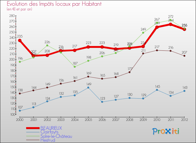 Evolution et montant des impôts locaux par Habitant pour BEAURIEUX et les communes proches Comparaison des impôts locaux par habitant pour BEAURIEUX et les communes voisines