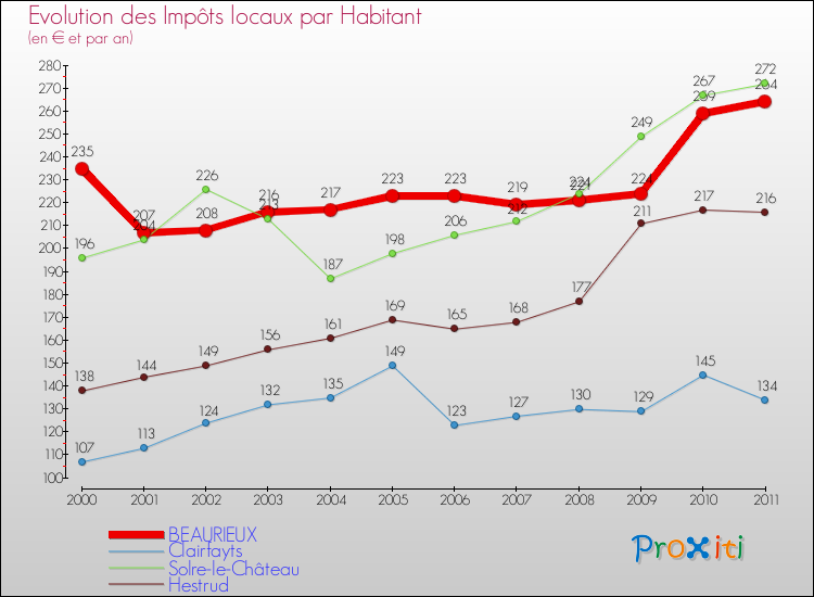 Evolution et montant des impôts locaux par Habitant pour BEAURIEUX et les communes proches Comparaison des impôts locaux par habitant pour BEAURIEUX et les communes voisines