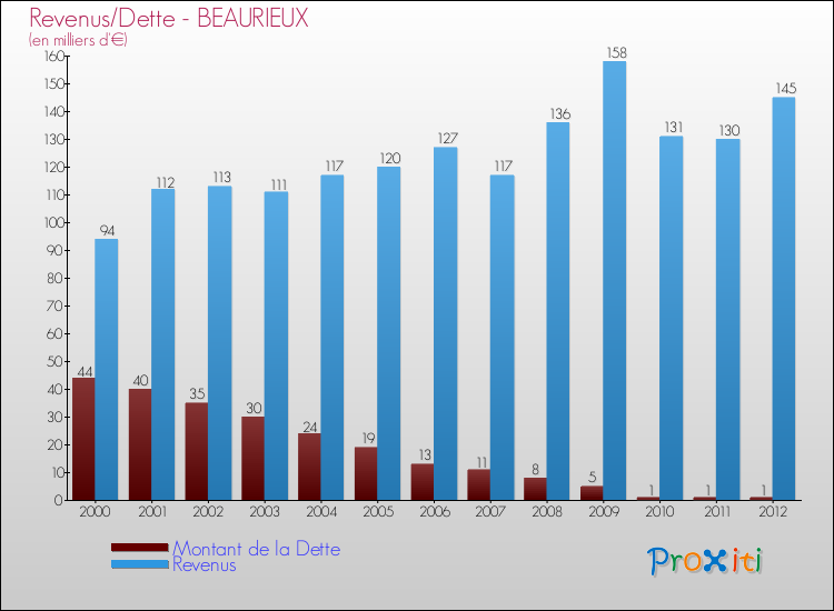 Evolution comparée de la dette et des revenus pour la commune de BEAURIEUX de 2000 à 2012 Comparaison de la dette et des revenus pour BEAURIEUX de 2000 à 2012