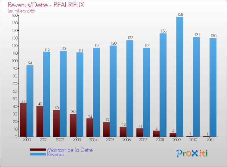 Evolution comparée de la dette et des revenus pour la commune de BEAURIEUX de 2000 à 2011 Comparaison de la dette et des revenus pour BEAURIEUX de 2000 à 2011