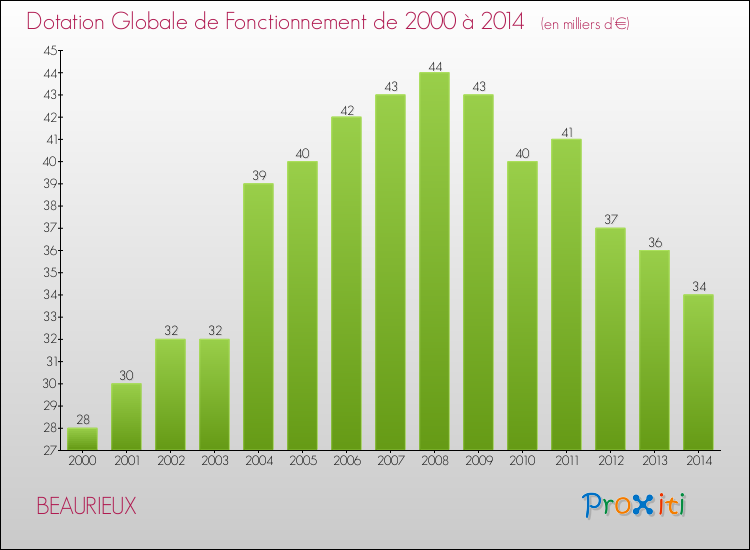 Evolution du montant de la Dotation Globale de Fonctionnement pour la commune de BEAURIEUX de 2000 à 2014 Evolution du montant de la Dotation Globale de Fonctionnement pour BEAURIEUX de 2000 à 2014
