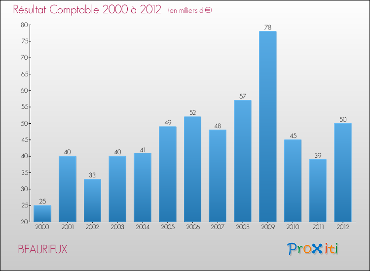 Evolution du résultat comptable pour la commune de BEAURIEUX de 2000 à 2012 Evolution du résultat comptable pour BEAURIEUX de 2000 à 2012