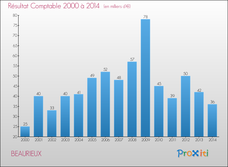 Evolution du résultat comptable pour la commune de BEAURIEUX de 2000 à 2014 Evolution du résultat comptable pour BEAURIEUX de 2000 à 2014