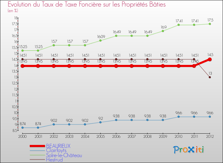 Evolution du taux de la taxe foncière sur le bati pour BEAURIEUX et les communes proches de 2000 à 2012 Comparaison des taux de taxe foncière sur le bati pour BEAURIEUX et les communes voisines de 2000 à 2012