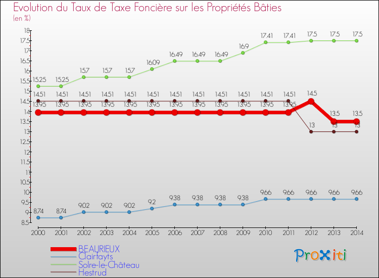 Evolution du taux de la taxe foncière sur le bati pour BEAURIEUX et les communes proches de 2000 à 2014 Comparaison des taux de taxe foncière sur le bati pour BEAURIEUX et les communes voisines de 2000 à 2014