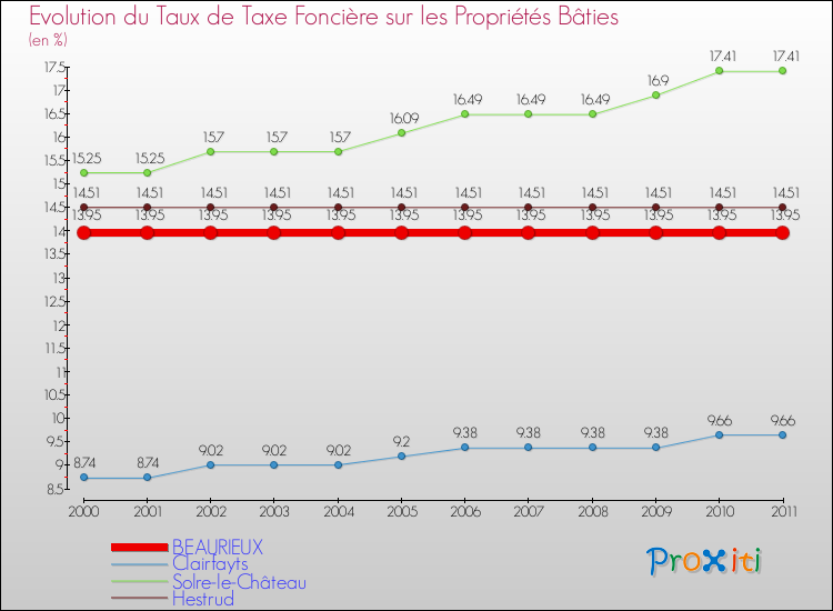 Evolution du taux de la taxe foncière sur le bati pour BEAURIEUX et les communes proches Comparaison des taux de taxe foncière sur le bati pour BEAURIEUX et les communes voisines