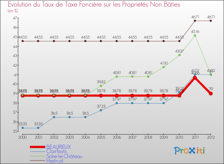 Evolution du taux de la taxe foncière sur les immeubles et terrains non batis pour BEAURIEUX et les communes proches de 2000 à 2012 Comparaison des taux de la taxe foncière sur les immeubles et terrains non batis pour BEAURIEUX et les communes voisines de 2000 à 2012