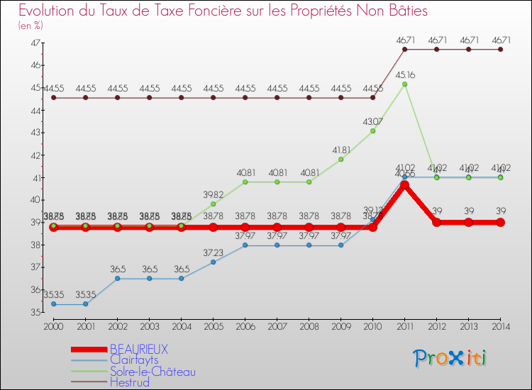 Evolution du taux de la taxe foncière sur les immeubles et terrains non batis pour BEAURIEUX et les communes proches de 2000 à 2014 Comparaison des taux de la taxe foncière sur les immeubles et terrains non batis pour BEAURIEUX et les communes voisines de 2000 à 2014