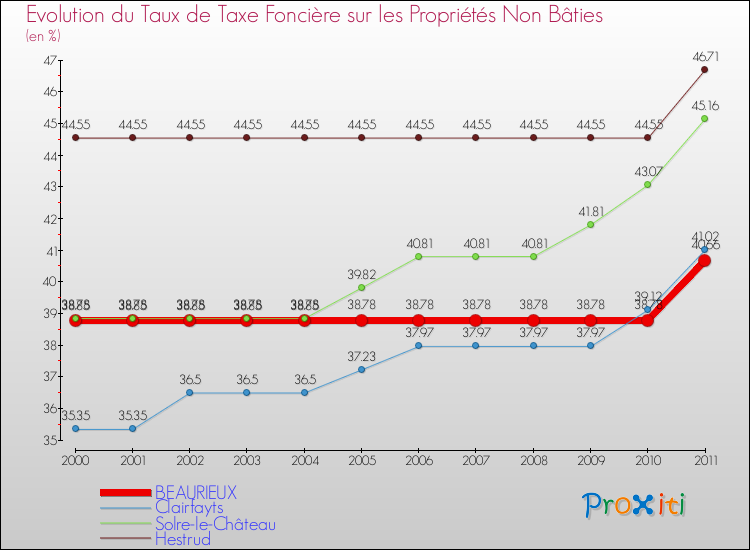 Evolution du taux de la taxe foncière sur les immeubles et terrains non batis pour BEAURIEUX et les communes proches Comparaison des taux de la taxe foncière sur les immeubles et terrains non batis pour BEAURIEUX et les communes voisines