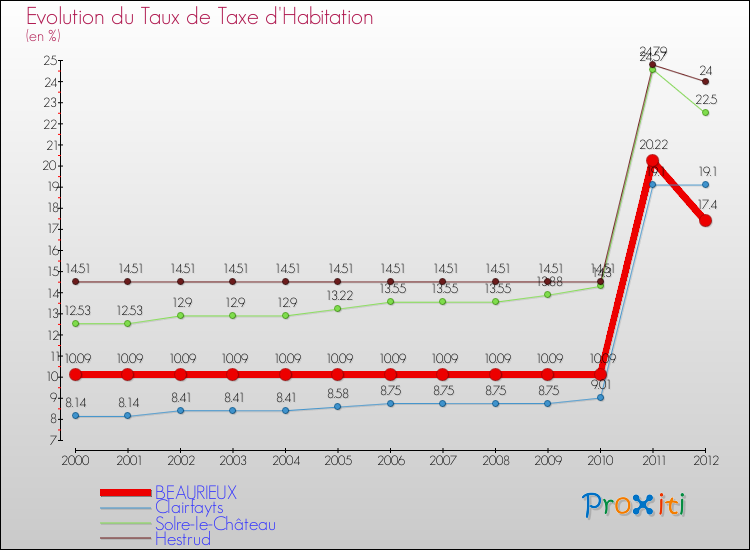 Evolution du taux de la taxe d'habitation pour BEAURIEUX et les communes proches Comparaison des taux de la taxe d'habitation pour BEAURIEUX et les communes voisines