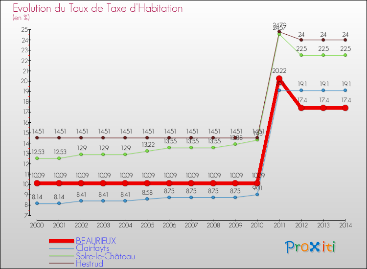 Evolution du taux de la taxe d'habitation pour BEAURIEUX et les communes proches de 2000 à 2014 Comparaison des taux de la taxe d'habitation pour BEAURIEUX et les communes voisines de 2000 à 2014