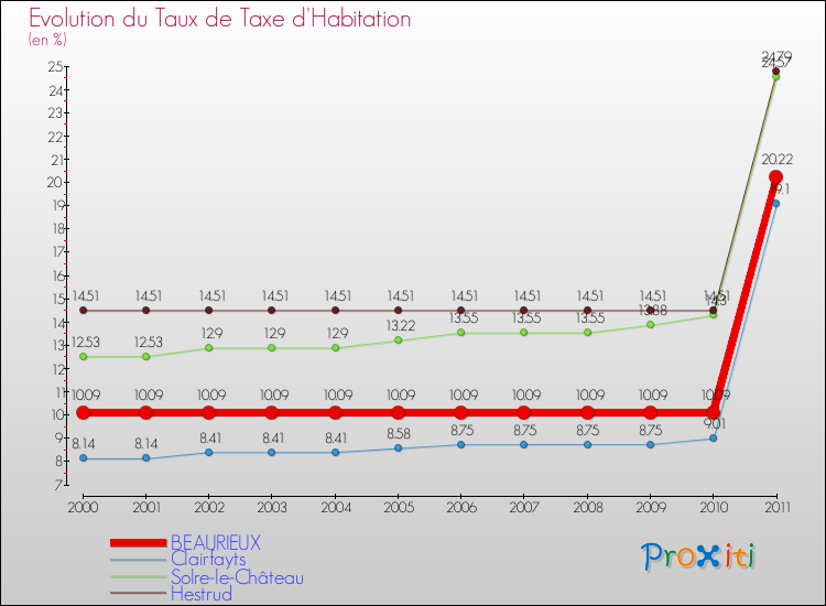 Evolution du taux de la taxe d'habitation pour BEAURIEUX et les communes proches Comparaison des taux de la taxe d'habitation pour BEAURIEUX et les communes voisines